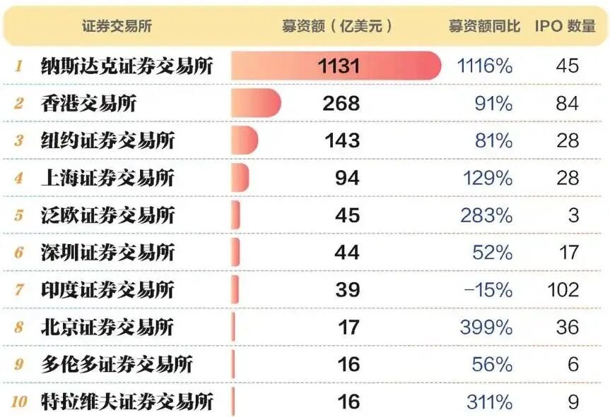 上半年全球IPO数据出炉：IPO发行提速，这一场流动性盛宴还能持续多久