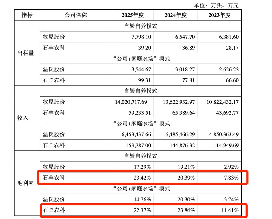 石羊农科IPO：毛利率超牧原 亏损子公司变身大客户